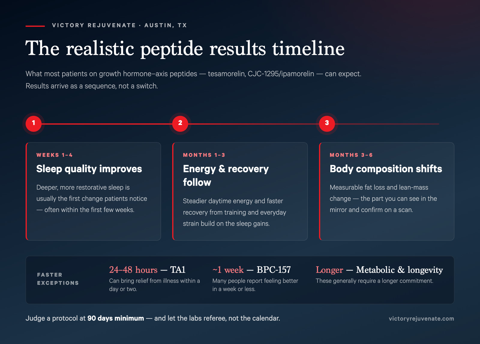 Peptide results timeline: sleep quality in weeks 1-4, energy and recovery in months 1-3, body composition change in months 3-6, with faster exceptions for TA1 and BPC-157